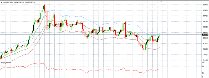 Gold trading analysis