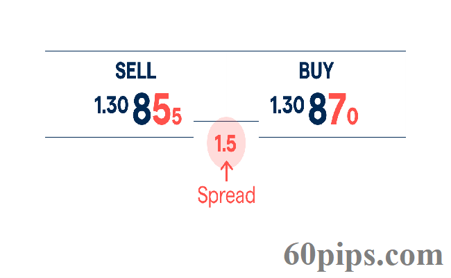 Spread in Forex Trading