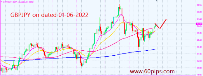 60pips.com