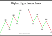 Lower Low and Lower High in Forex Trading Lower Low and Lower High in Forex Trading