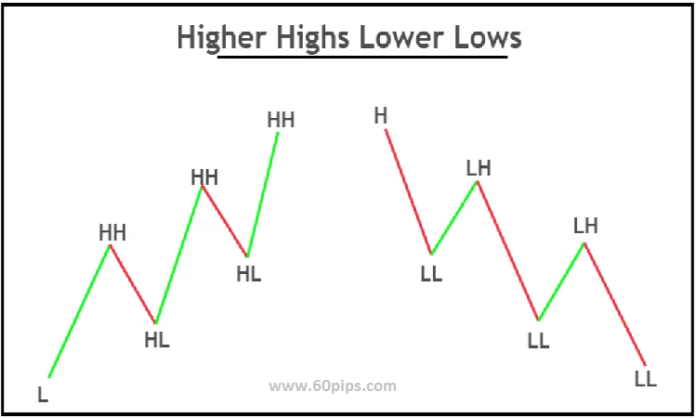 Lower Low and Lower High in Forex Trading