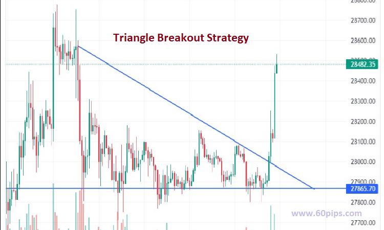 Triangle Breakout Strategy : Tips and Tricks for Successful Trading ...