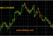 Xauusd Chart Analysis on dated 11-8-2023