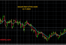 Xauusd Chart on dated 20-7-2023 analytic chart