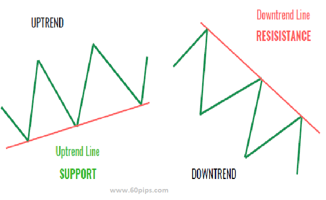 Trendline trading Strategy